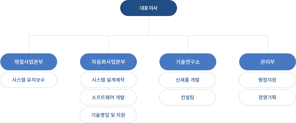 조직도